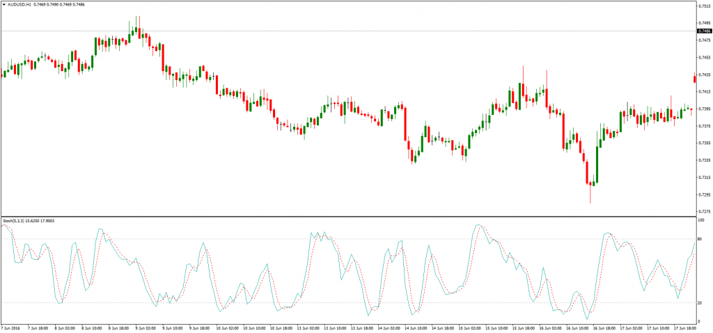 How To Use Stochastic Oscillator Effectively - Free Forex Course - Free ...